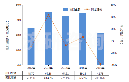 2012-2016年中國混凝土泵(HS84134000)出口總額及增速統(tǒng)計